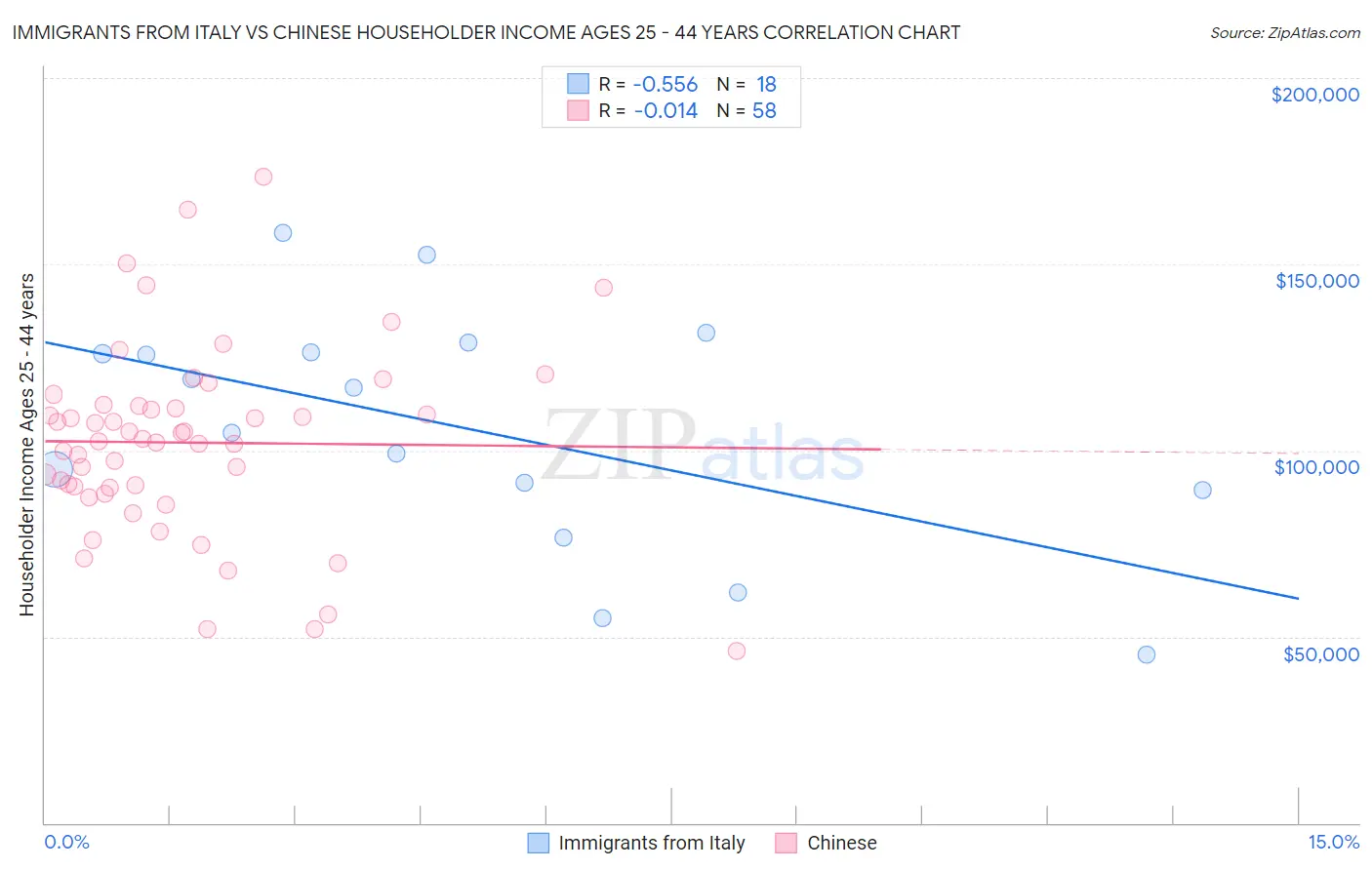 Immigrants from Italy vs Chinese Householder Income Ages 25 - 44 years