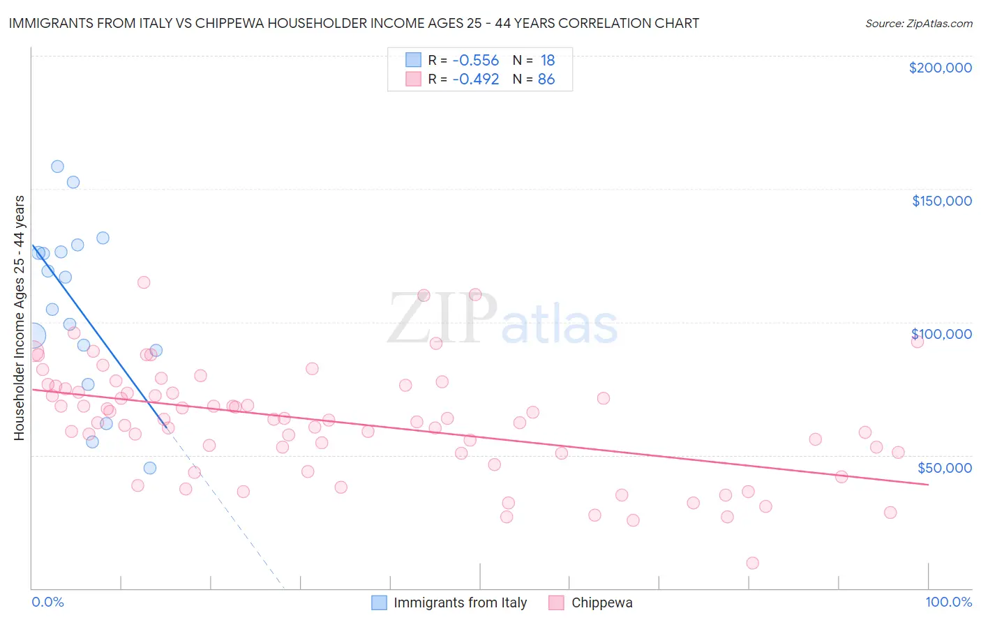 Immigrants from Italy vs Chippewa Householder Income Ages 25 - 44 years