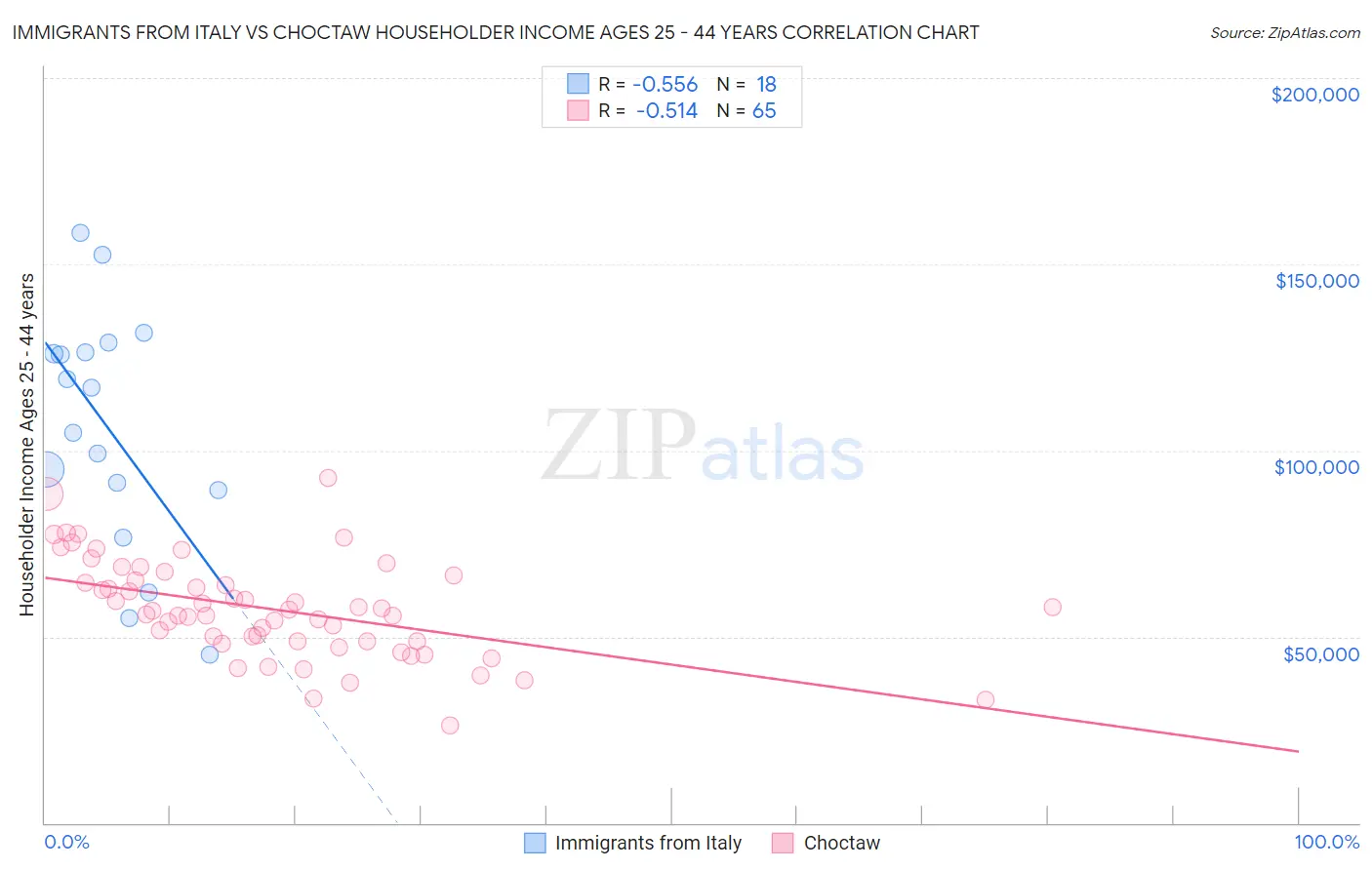Immigrants from Italy vs Choctaw Householder Income Ages 25 - 44 years
