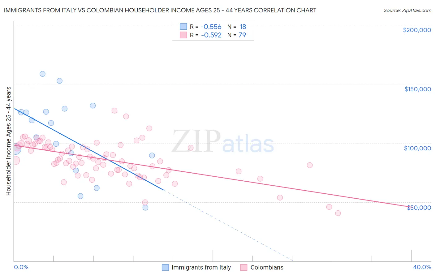 Immigrants from Italy vs Colombian Householder Income Ages 25 - 44 years