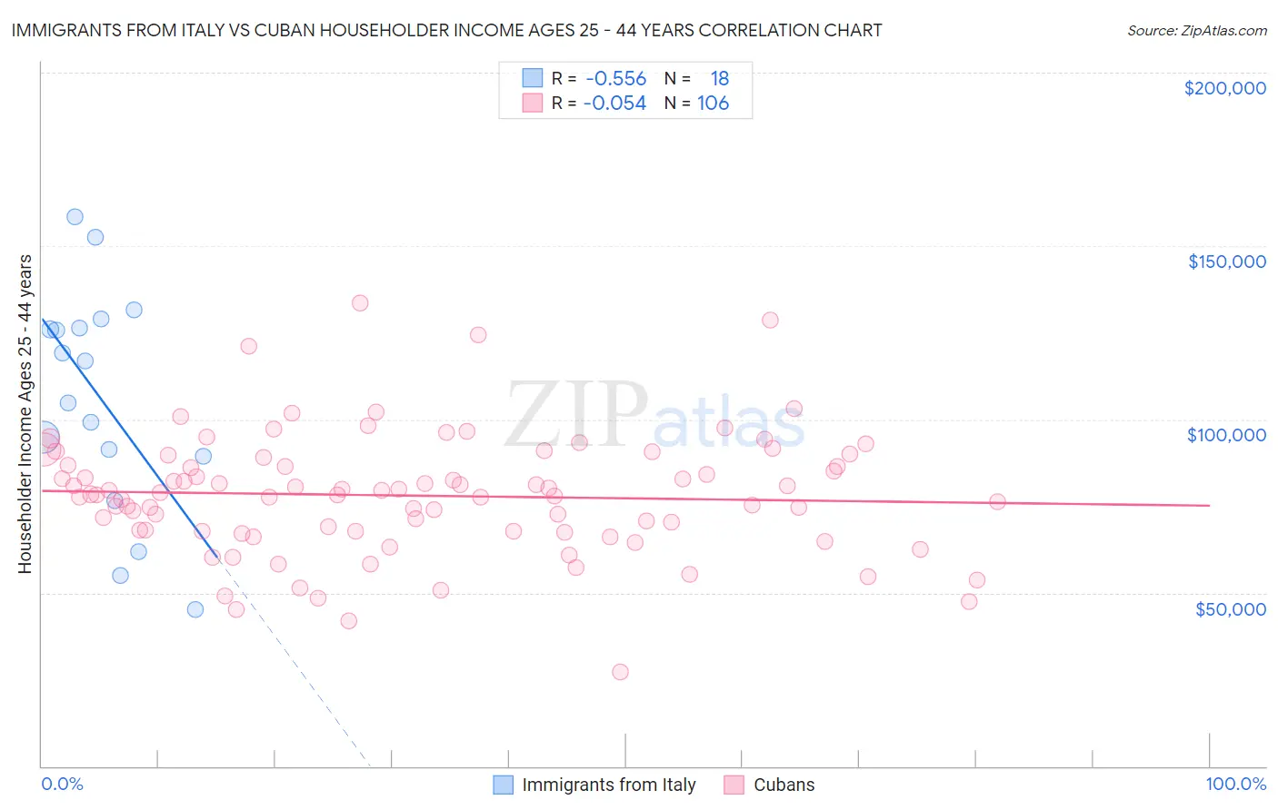 Immigrants from Italy vs Cuban Householder Income Ages 25 - 44 years