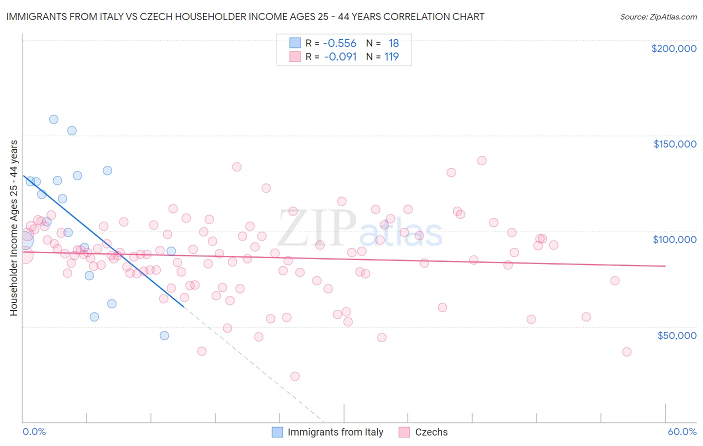 Immigrants from Italy vs Czech Householder Income Ages 25 - 44 years