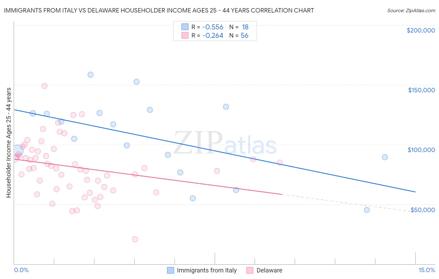 Immigrants from Italy vs Delaware Householder Income Ages 25 - 44 years