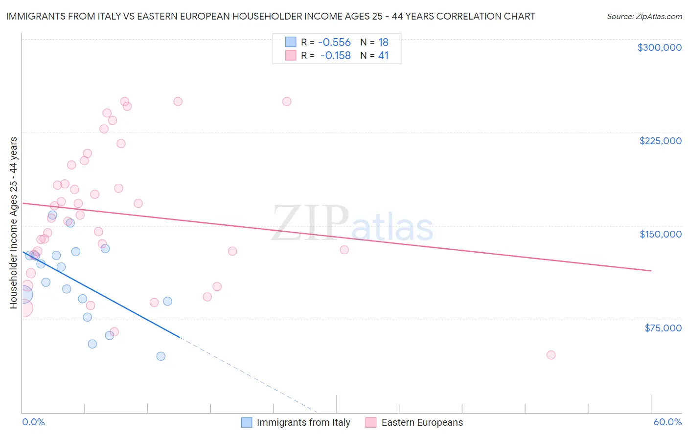 Immigrants from Italy vs Eastern European Householder Income Ages 25 - 44 years
