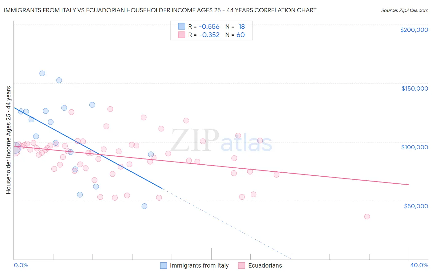 Immigrants from Italy vs Ecuadorian Householder Income Ages 25 - 44 years