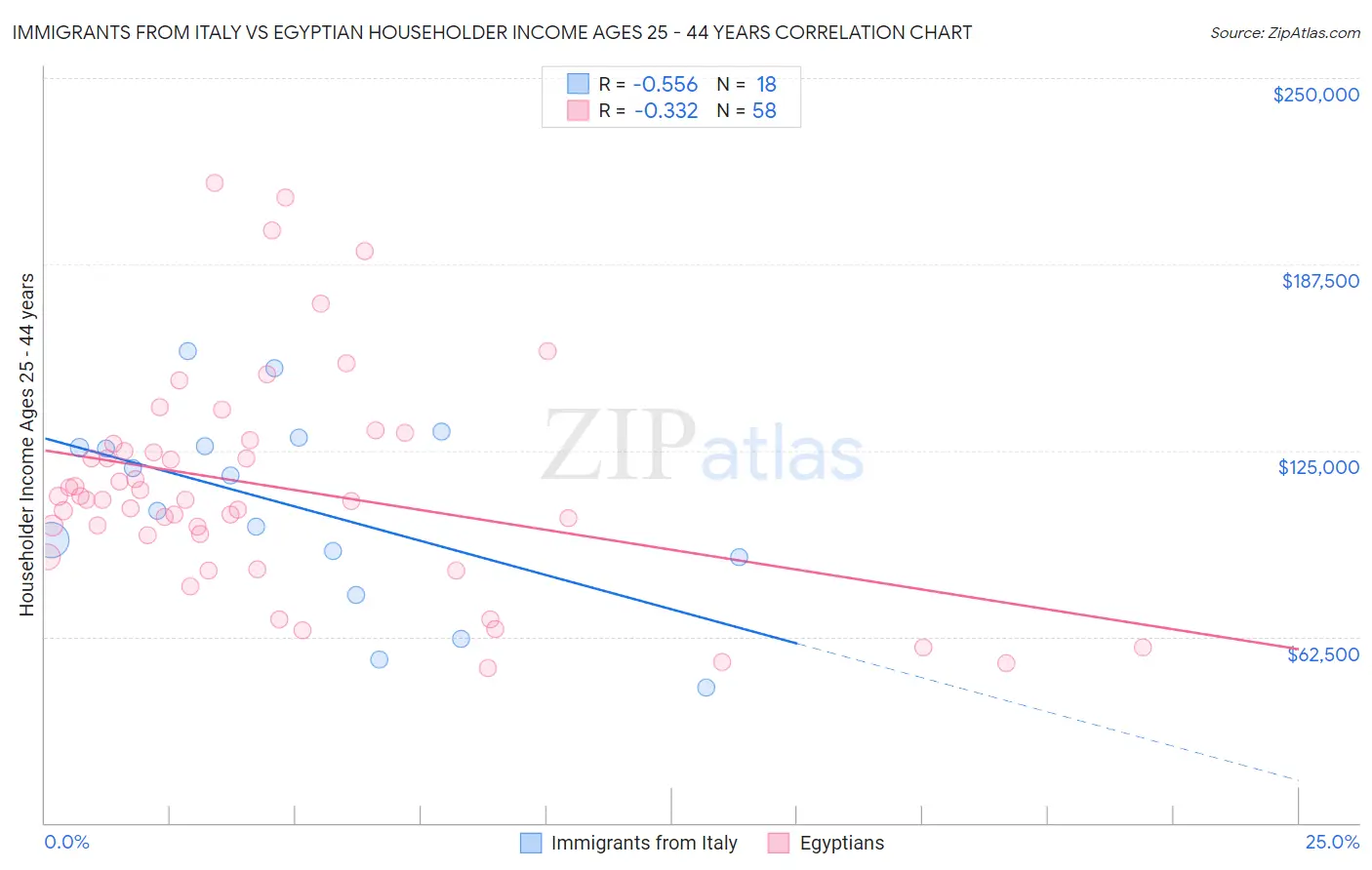 Immigrants from Italy vs Egyptian Householder Income Ages 25 - 44 years