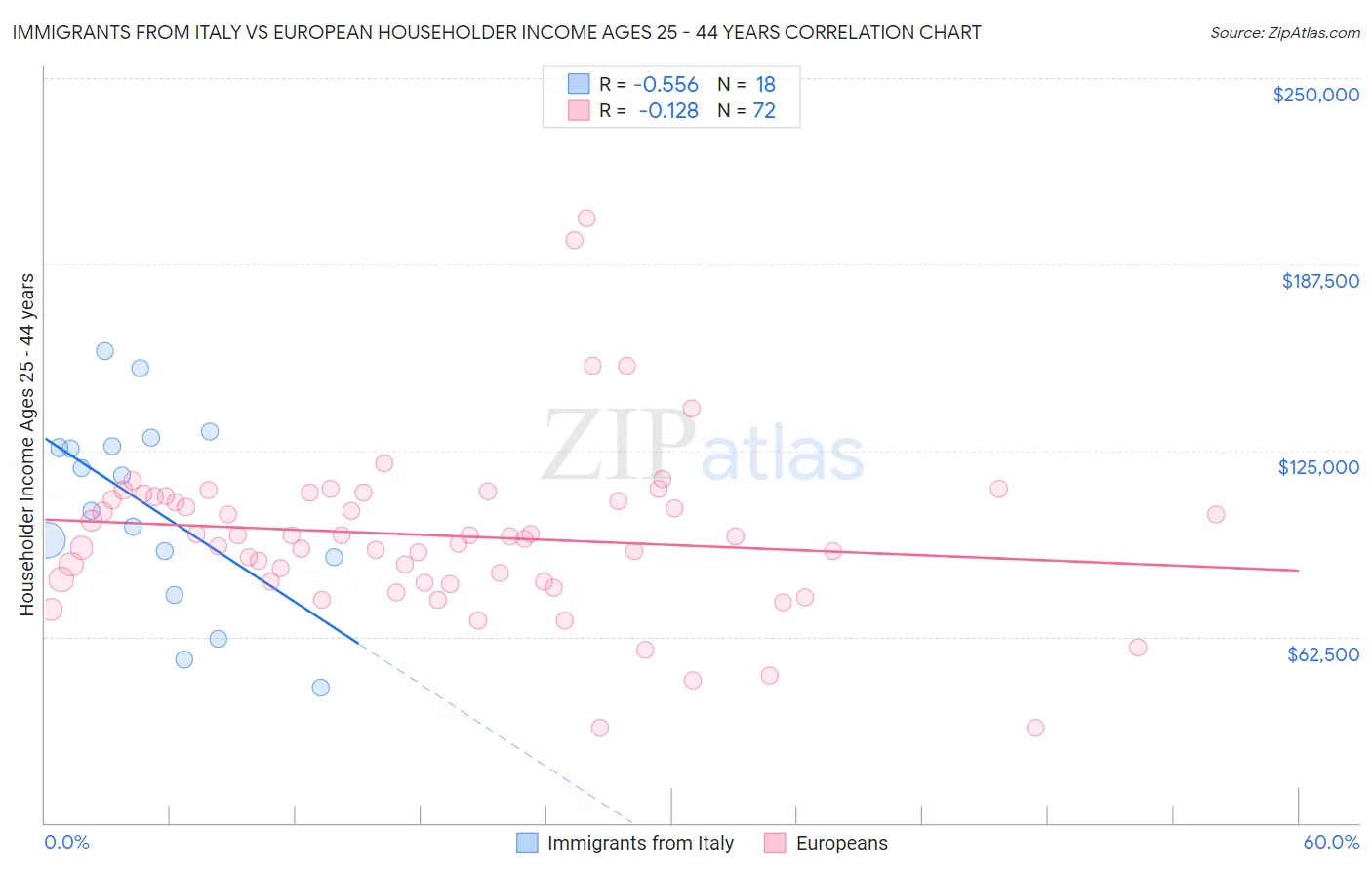 Immigrants from Italy vs European Householder Income Ages 25 - 44 years