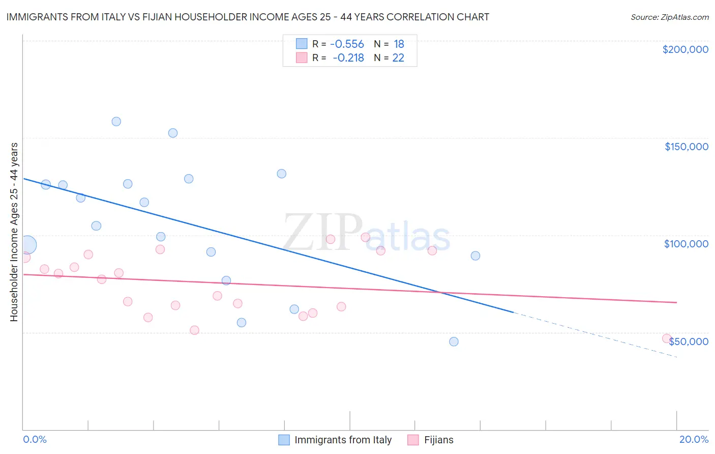 Immigrants from Italy vs Fijian Householder Income Ages 25 - 44 years