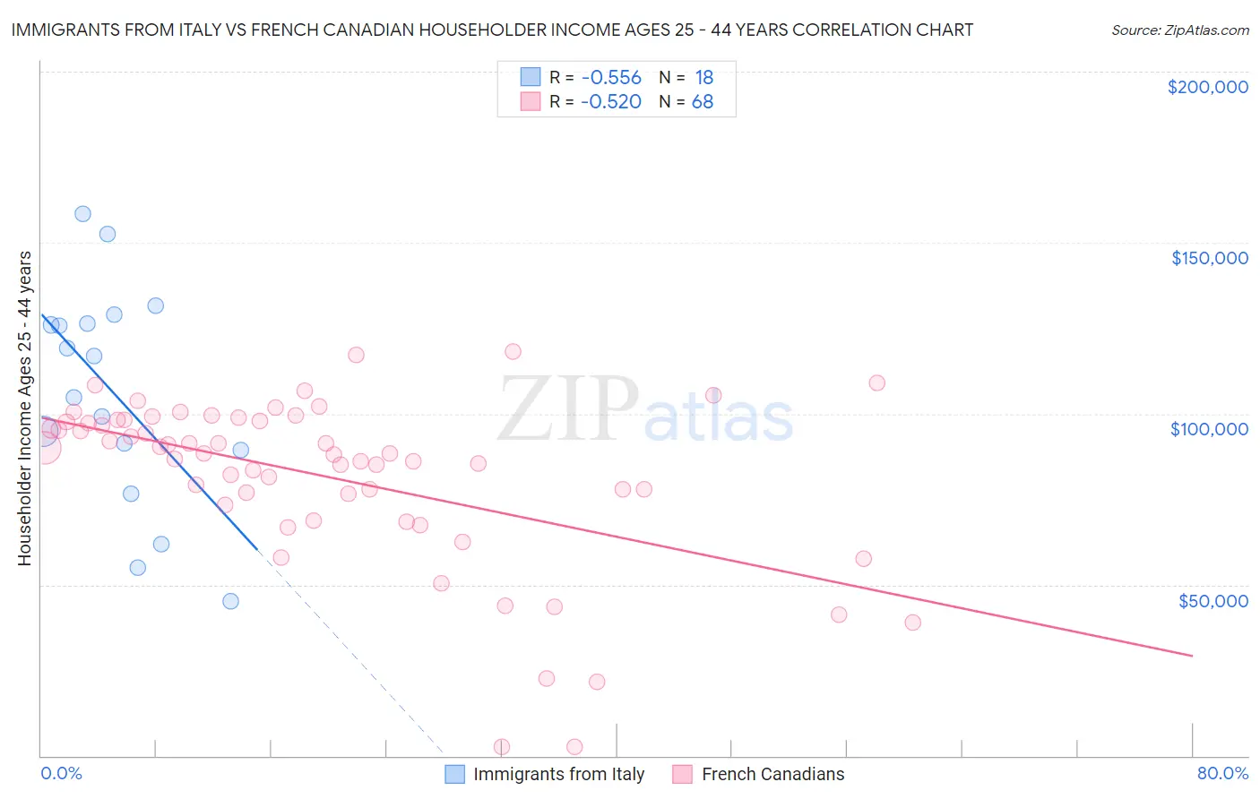 Immigrants from Italy vs French Canadian Householder Income Ages 25 - 44 years