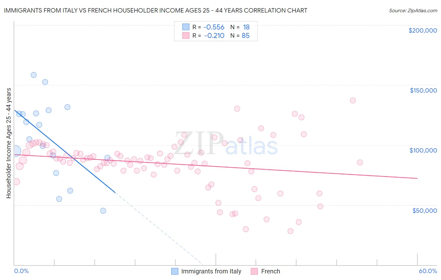 Immigrants from Italy vs French Householder Income Ages 25 - 44 years