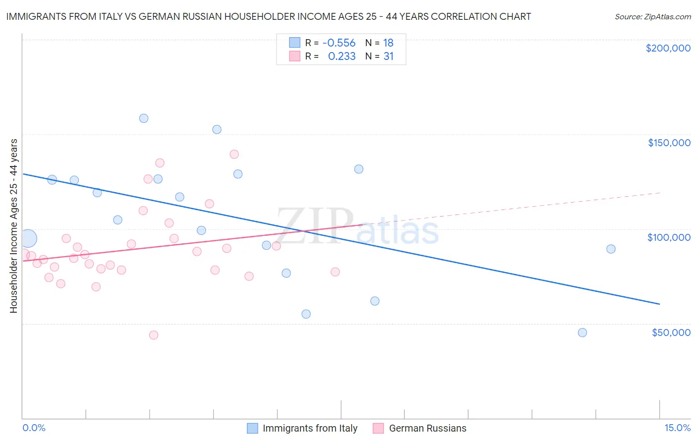 Immigrants from Italy vs German Russian Householder Income Ages 25 - 44 years