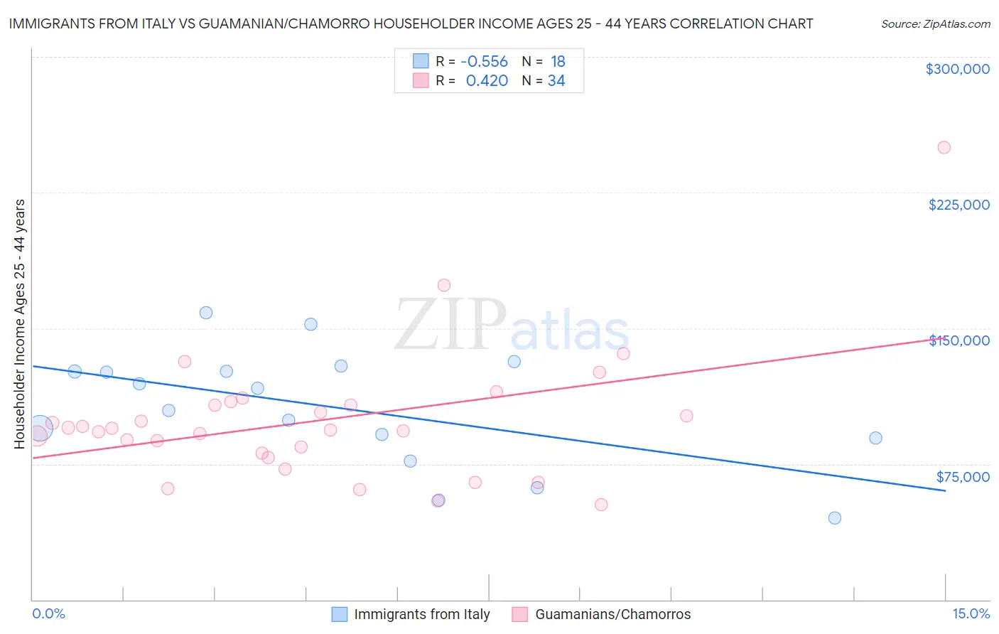 Immigrants from Italy vs Guamanian/Chamorro Householder Income Ages 25 - 44 years