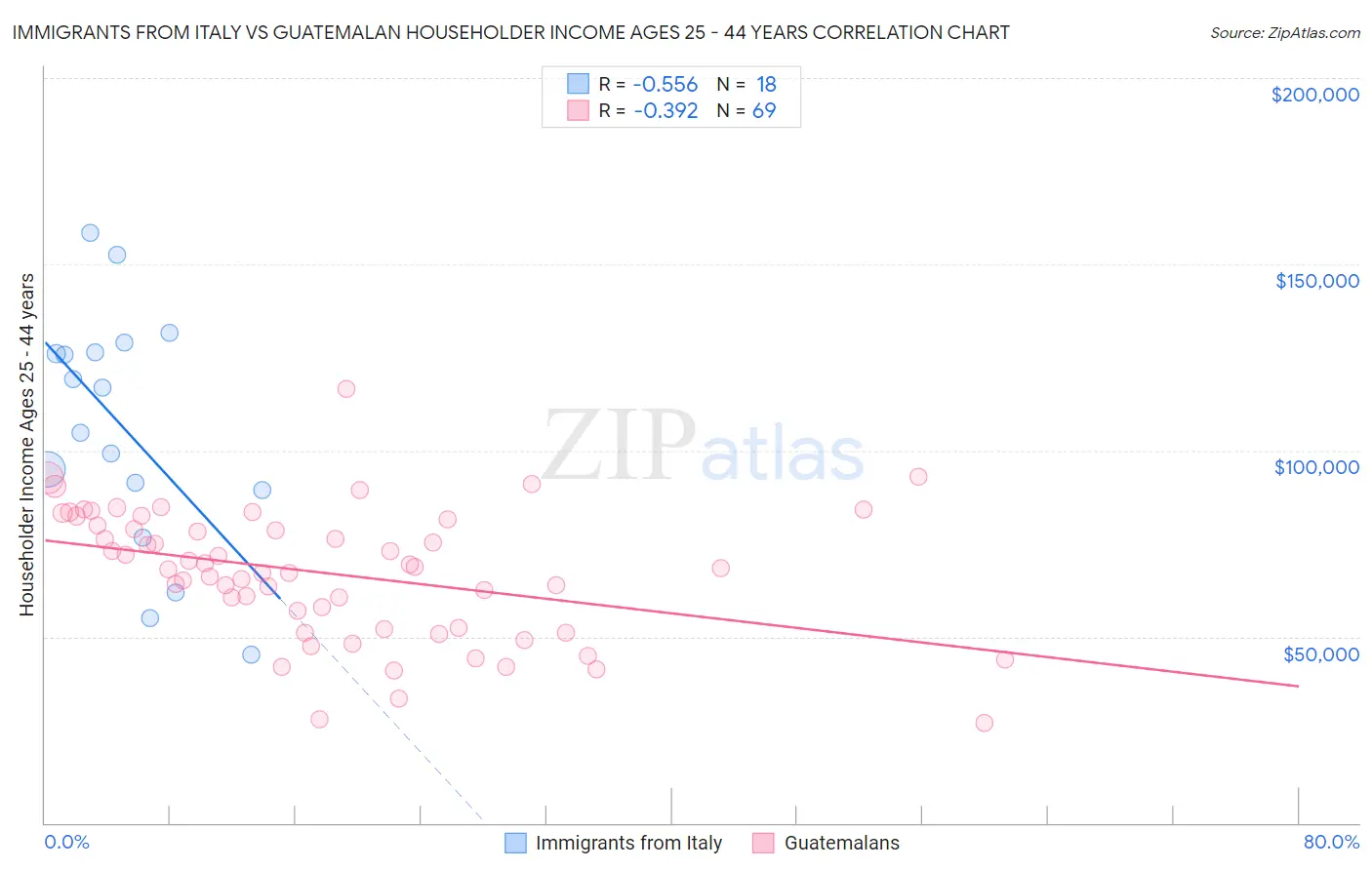 Immigrants from Italy vs Guatemalan Householder Income Ages 25 - 44 years