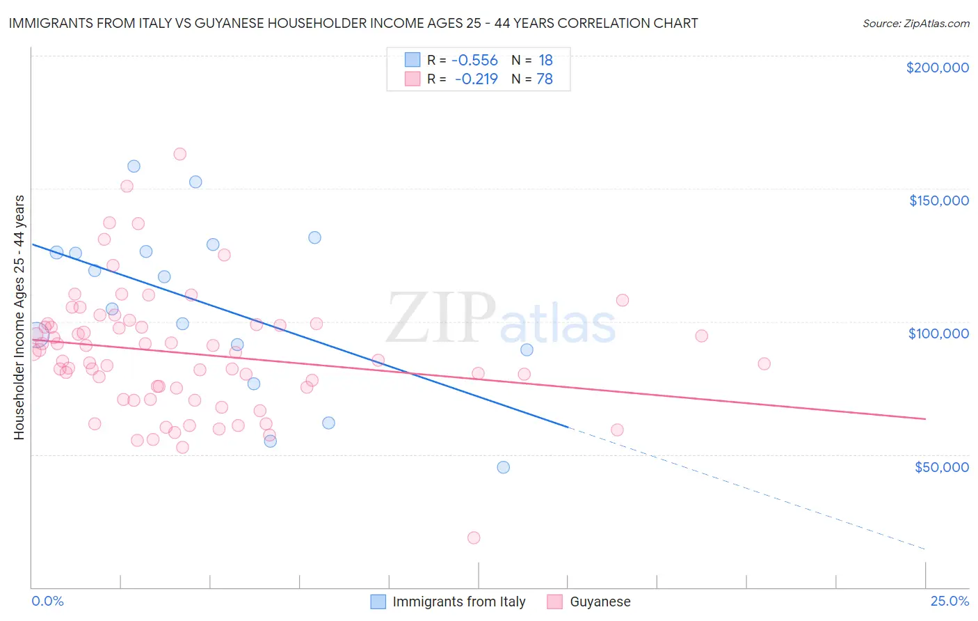 Immigrants from Italy vs Guyanese Householder Income Ages 25 - 44 years
