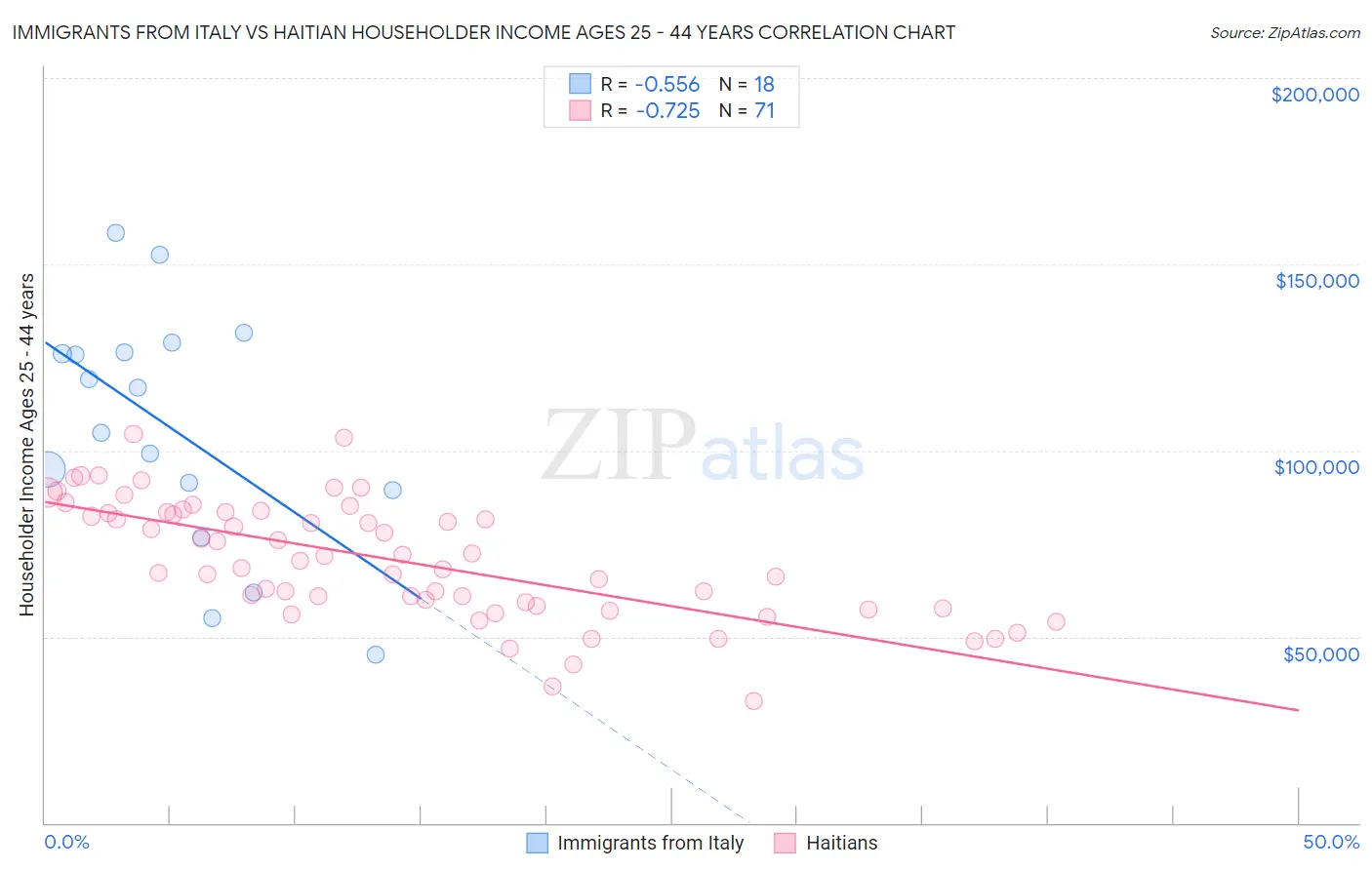 Immigrants from Italy vs Haitian Householder Income Ages 25 - 44 years