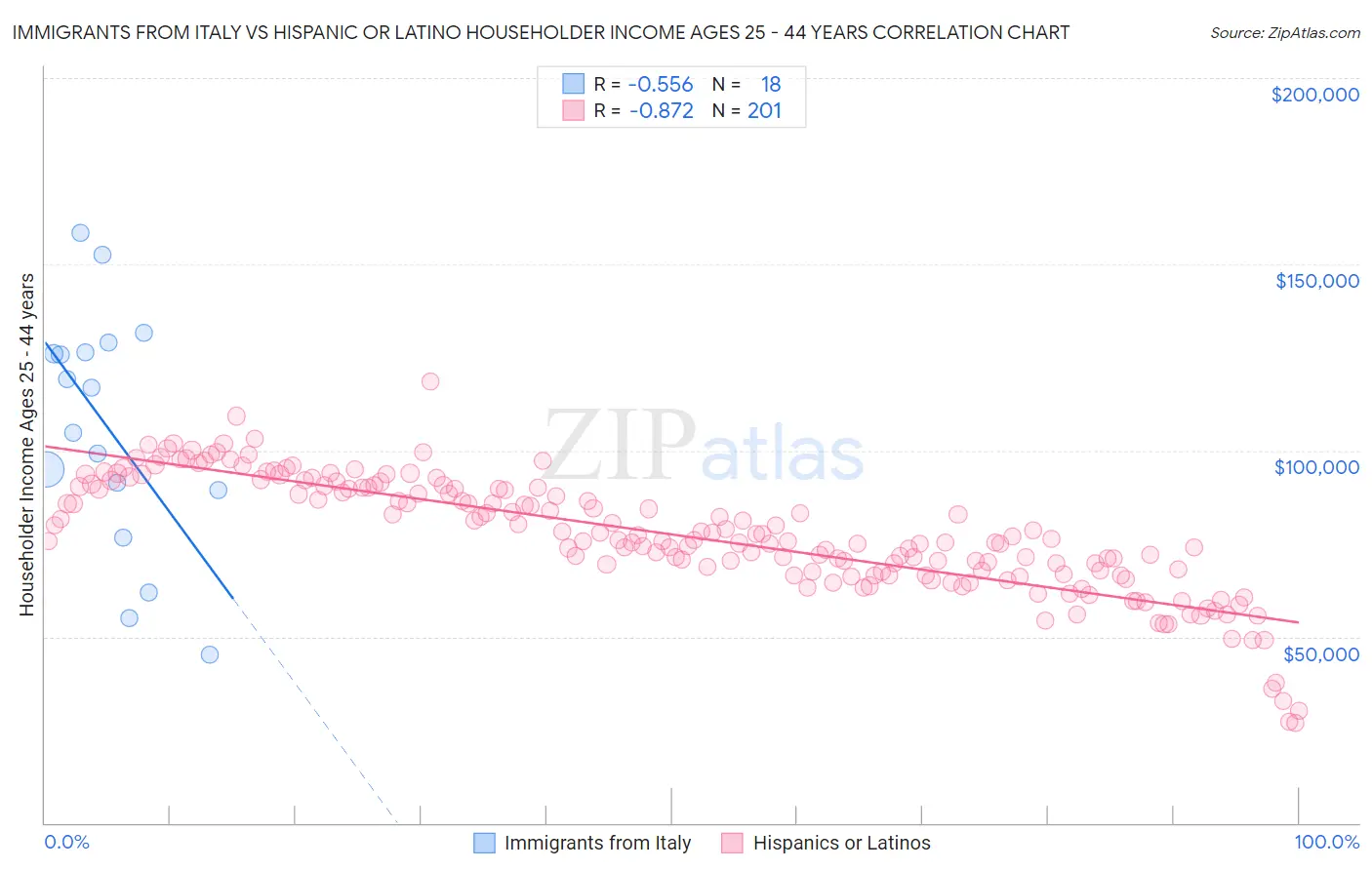 Immigrants from Italy vs Hispanic or Latino Householder Income Ages 25 - 44 years