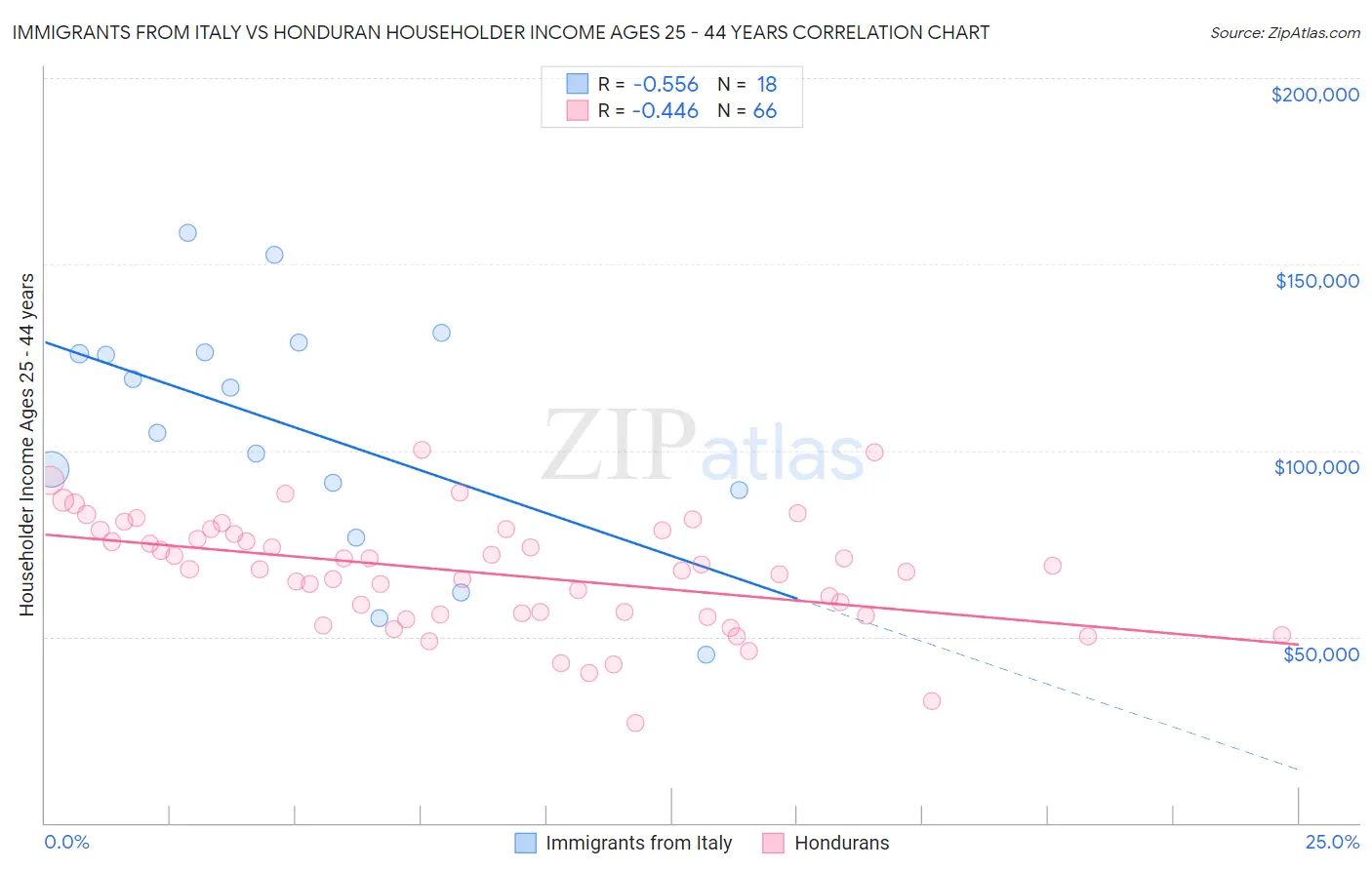 Immigrants from Italy vs Honduran Householder Income Ages 25 - 44 years