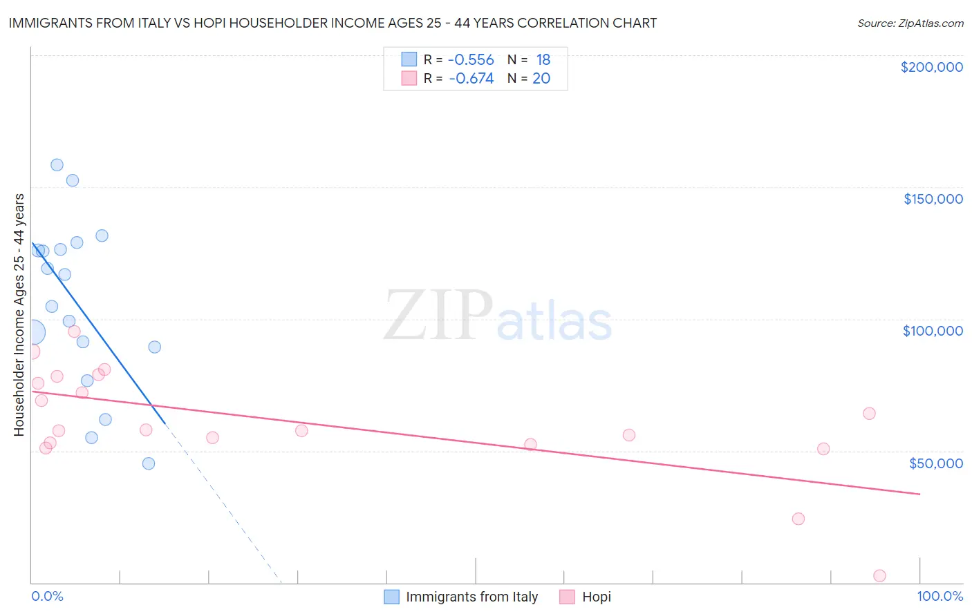 Immigrants from Italy vs Hopi Householder Income Ages 25 - 44 years