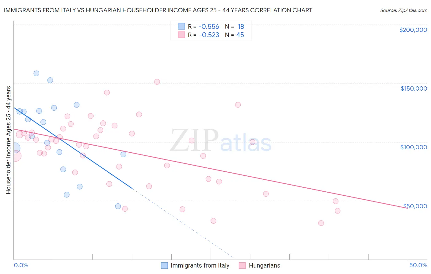 Immigrants from Italy vs Hungarian Householder Income Ages 25 - 44 years