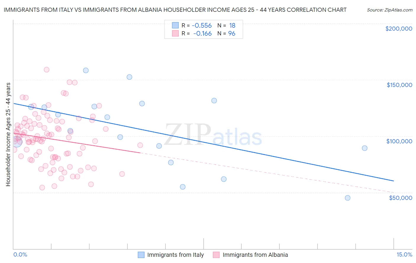 Immigrants from Italy vs Immigrants from Albania Householder Income Ages 25 - 44 years