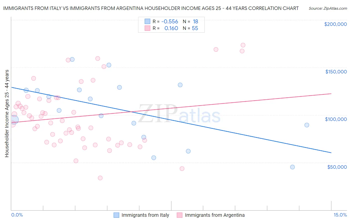 Immigrants from Italy vs Immigrants from Argentina Householder Income Ages 25 - 44 years
