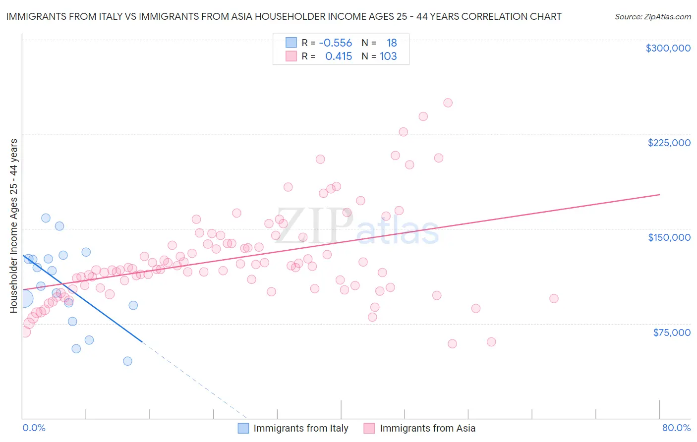 Immigrants from Italy vs Immigrants from Asia Householder Income Ages 25 - 44 years