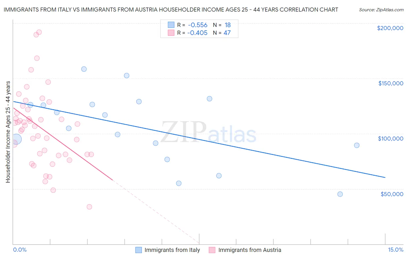 Immigrants from Italy vs Immigrants from Austria Householder Income Ages 25 - 44 years