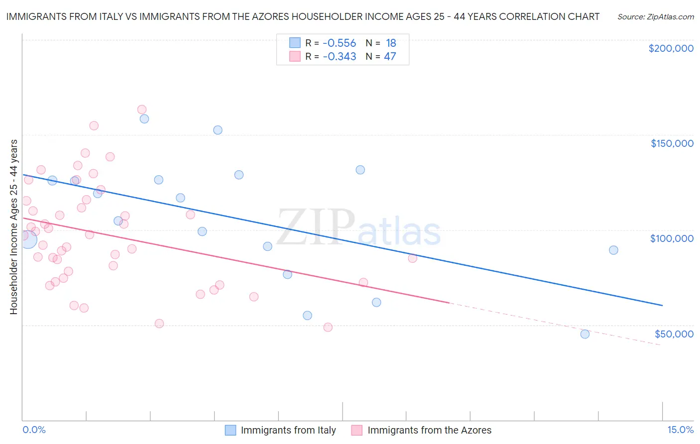 Immigrants from Italy vs Immigrants from the Azores Householder Income Ages 25 - 44 years