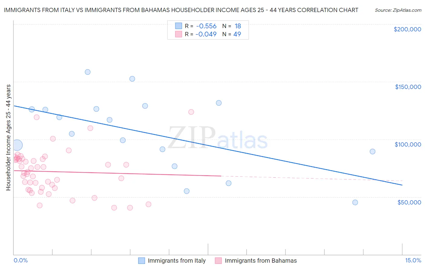 Immigrants from Italy vs Immigrants from Bahamas Householder Income Ages 25 - 44 years