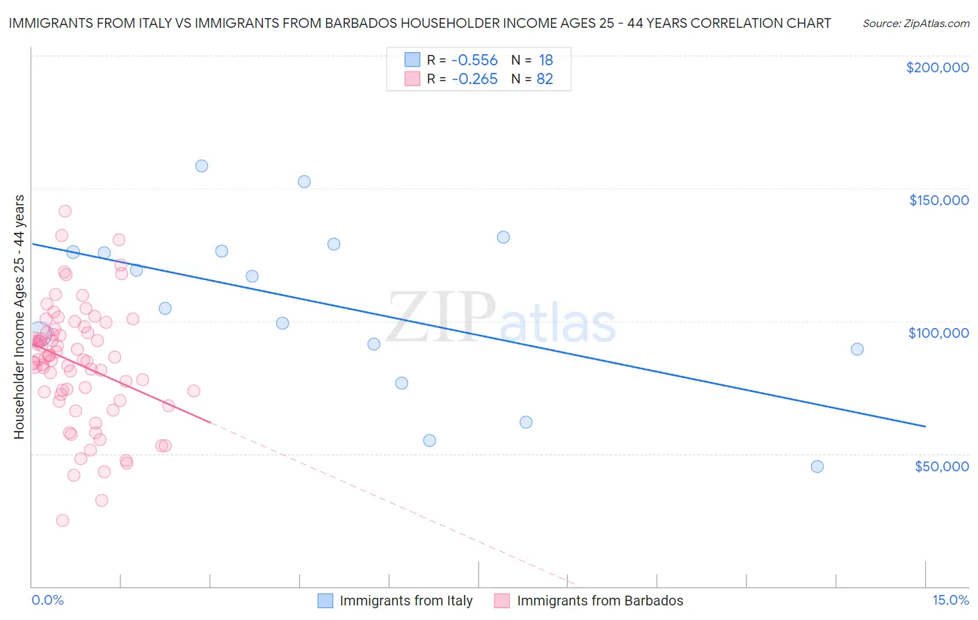 Immigrants from Italy vs Immigrants from Barbados Householder Income Ages 25 - 44 years