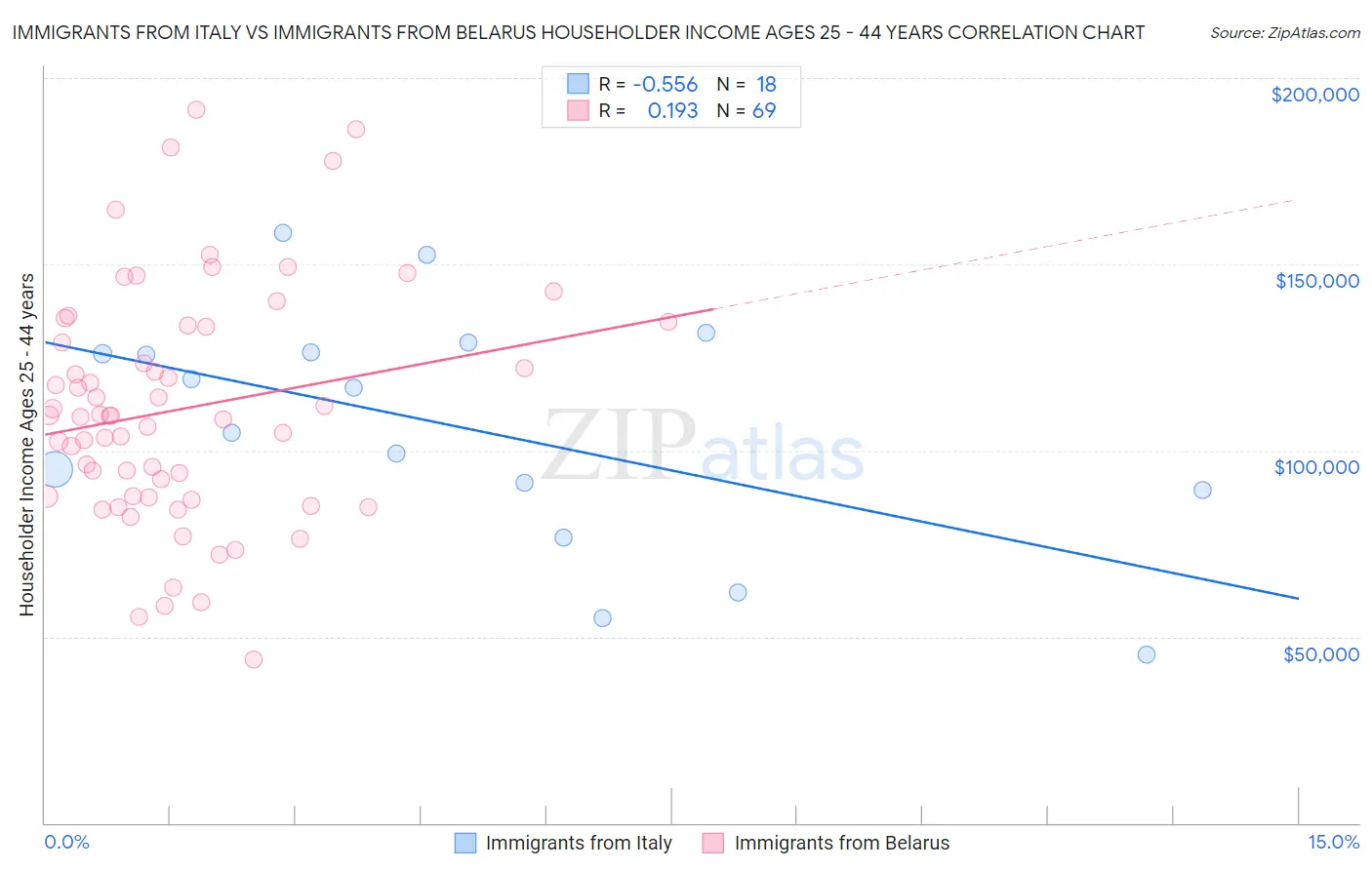 Immigrants from Italy vs Immigrants from Belarus Householder Income Ages 25 - 44 years