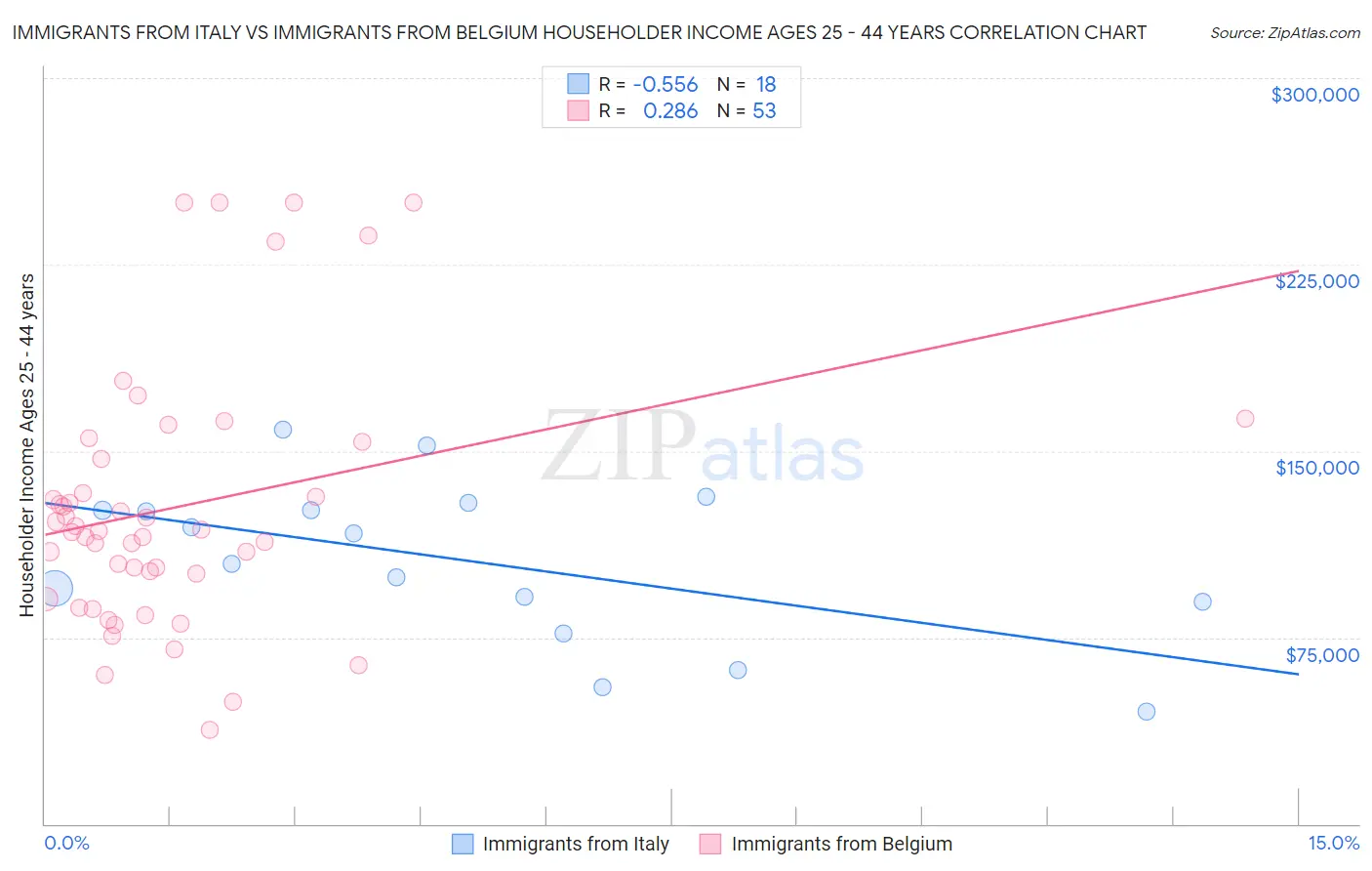 Immigrants from Italy vs Immigrants from Belgium Householder Income Ages 25 - 44 years