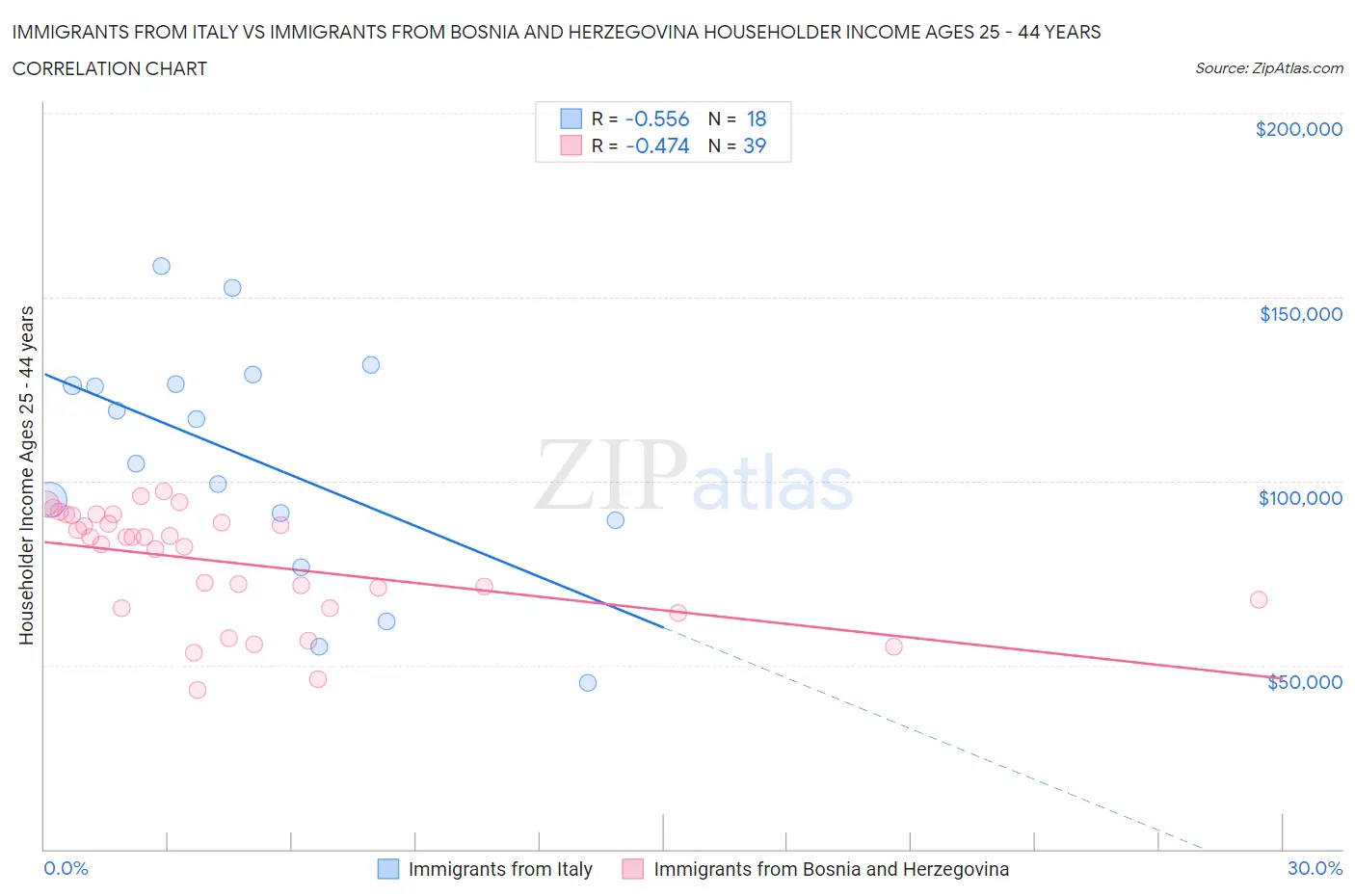Immigrants from Italy vs Immigrants from Bosnia and Herzegovina Householder Income Ages 25 - 44 years