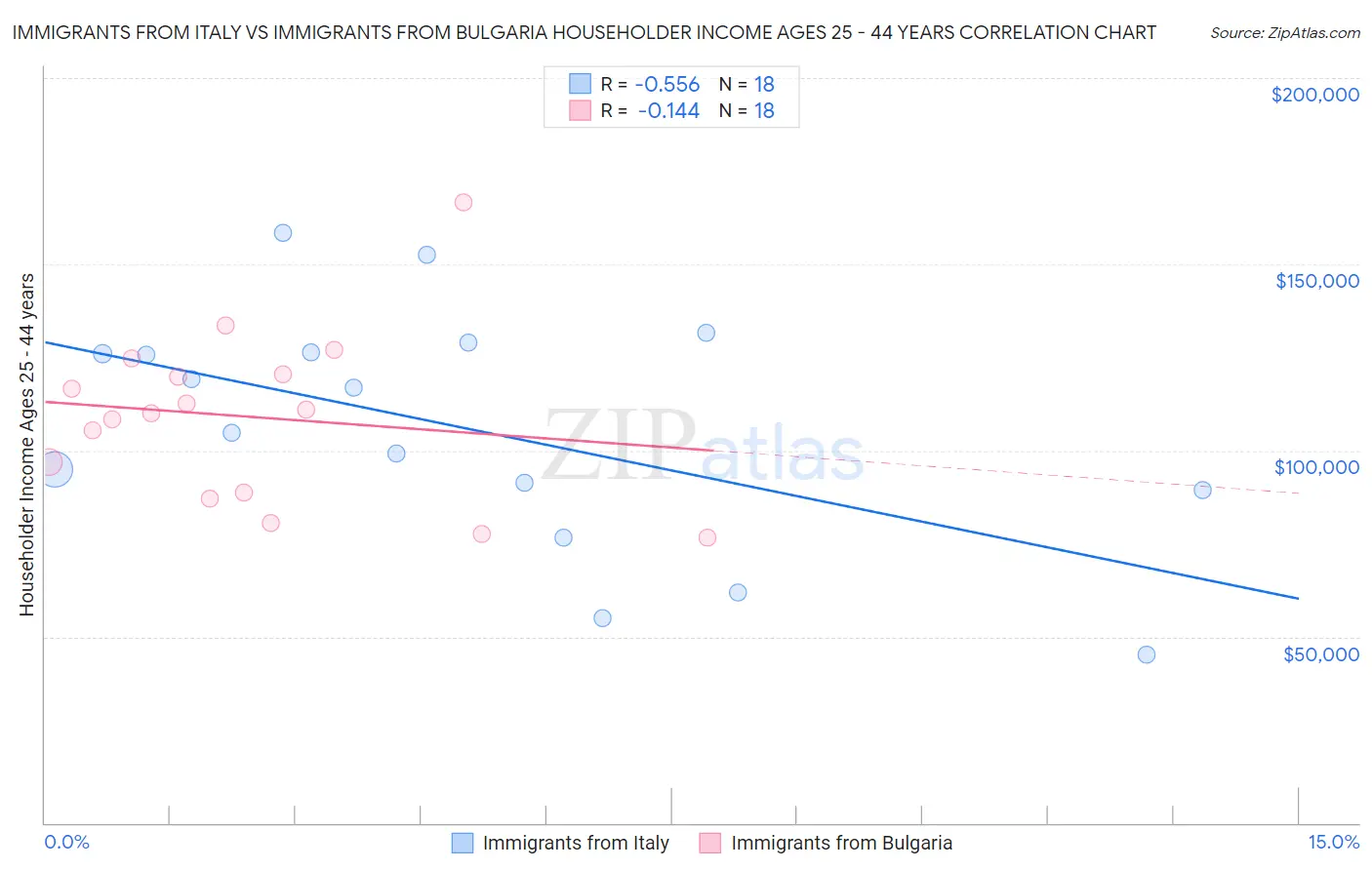 Immigrants from Italy vs Immigrants from Bulgaria Householder Income Ages 25 - 44 years