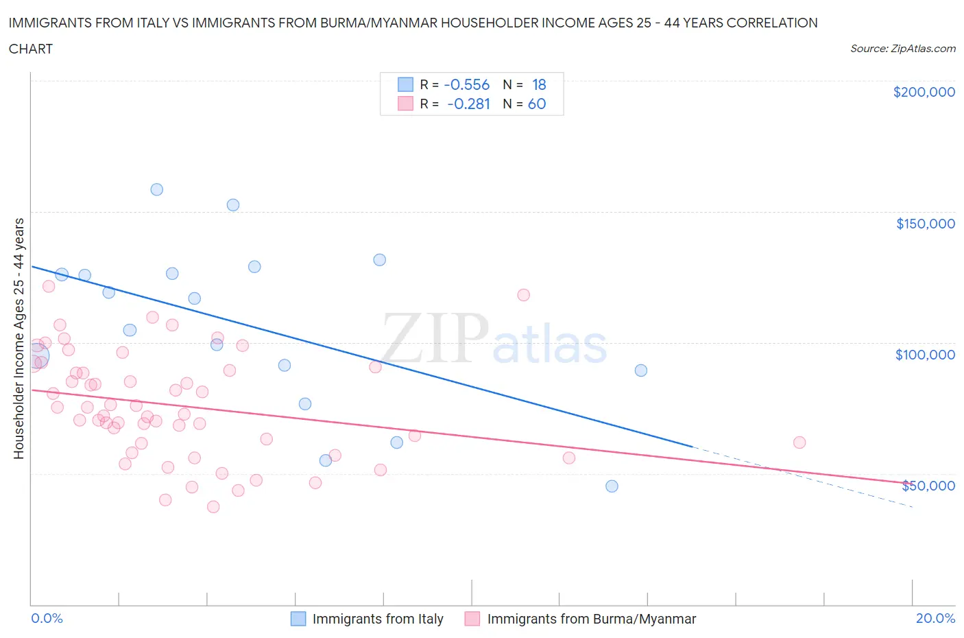 Immigrants from Italy vs Immigrants from Burma/Myanmar Householder Income Ages 25 - 44 years