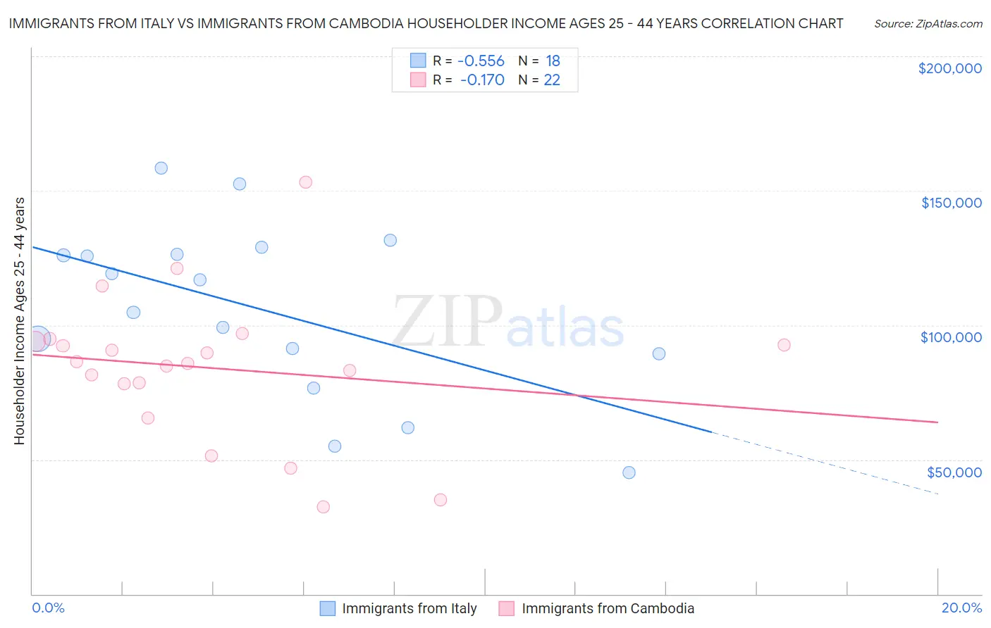 Immigrants from Italy vs Immigrants from Cambodia Householder Income Ages 25 - 44 years