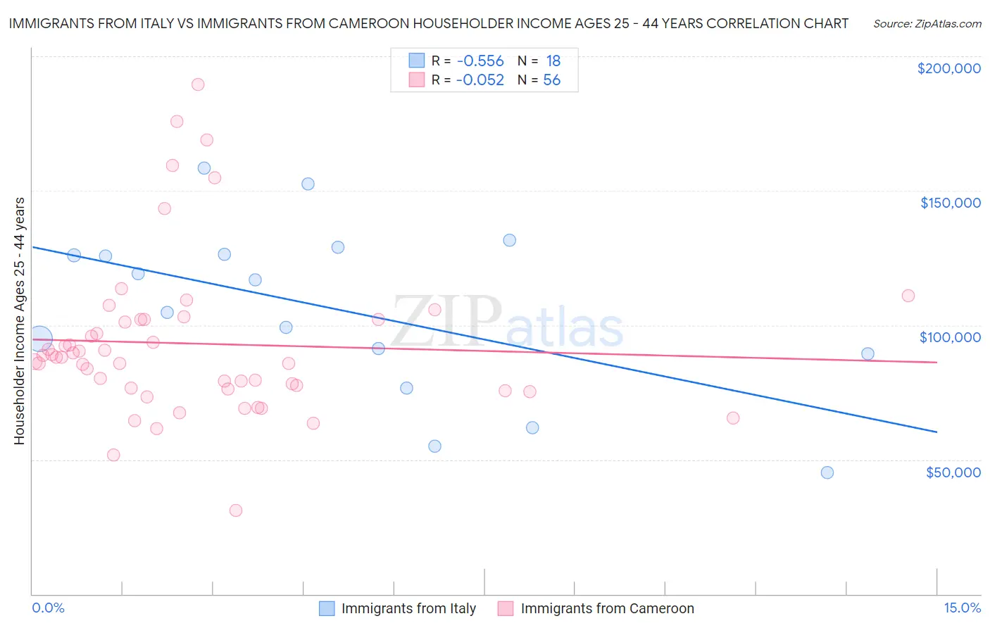 Immigrants from Italy vs Immigrants from Cameroon Householder Income Ages 25 - 44 years