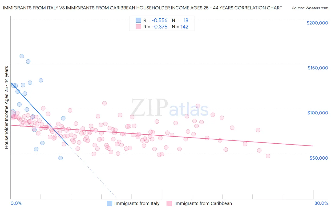 Immigrants from Italy vs Immigrants from Caribbean Householder Income Ages 25 - 44 years