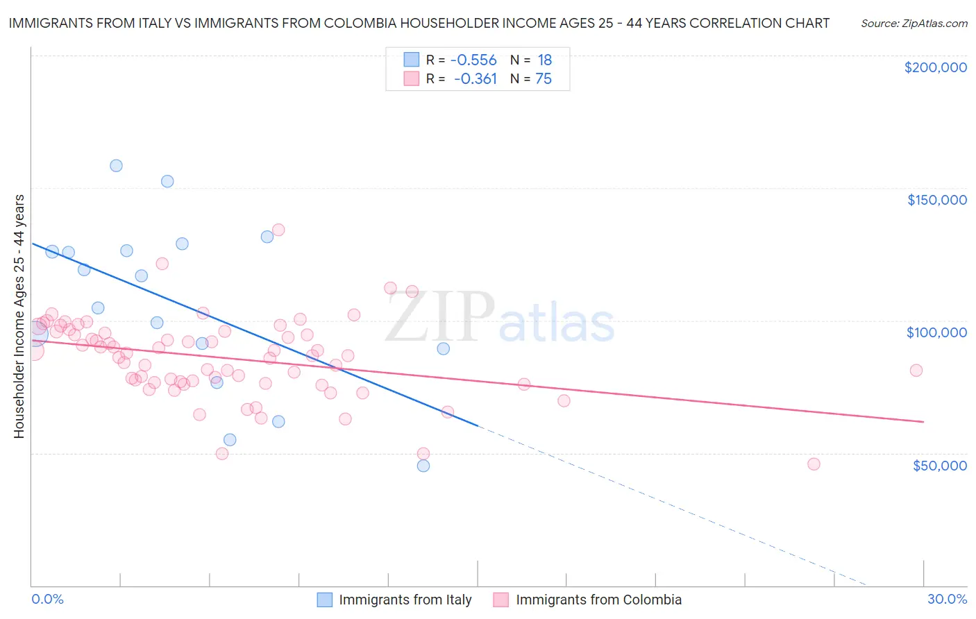 Immigrants from Italy vs Immigrants from Colombia Householder Income Ages 25 - 44 years