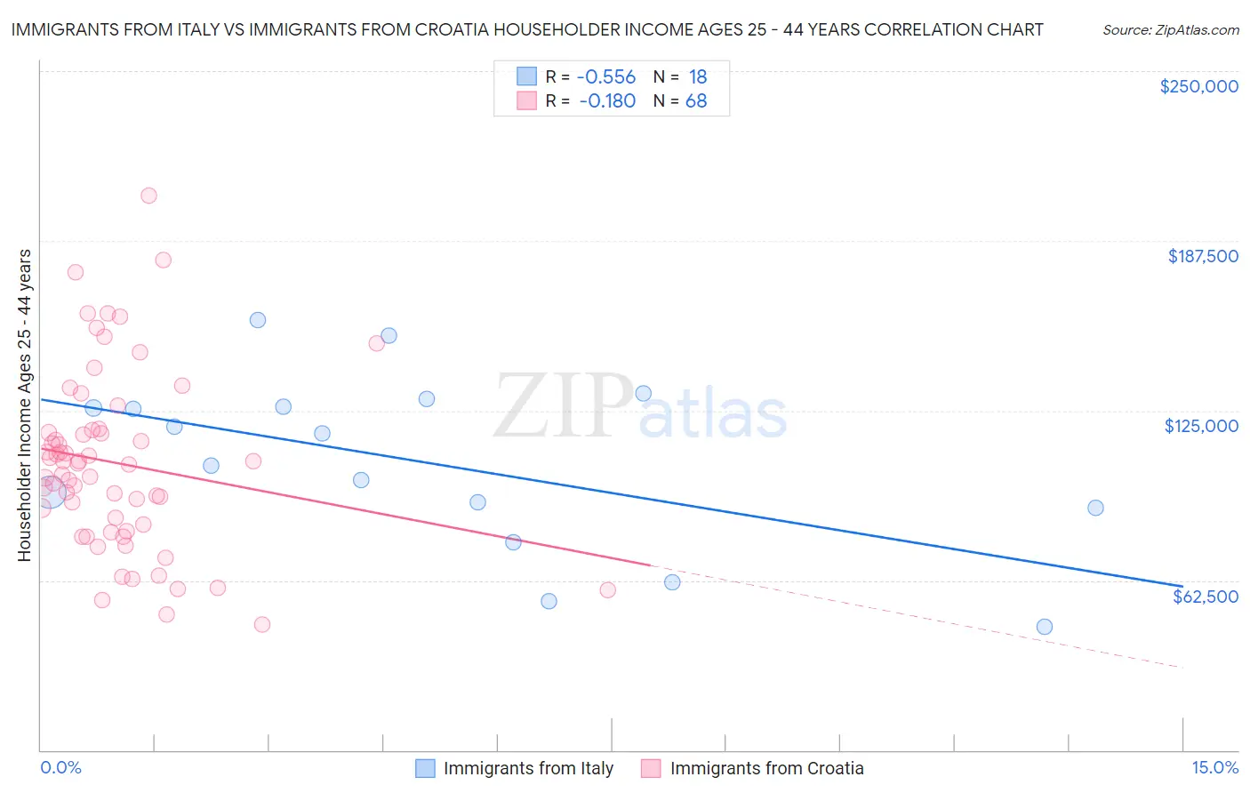 Immigrants from Italy vs Immigrants from Croatia Householder Income Ages 25 - 44 years