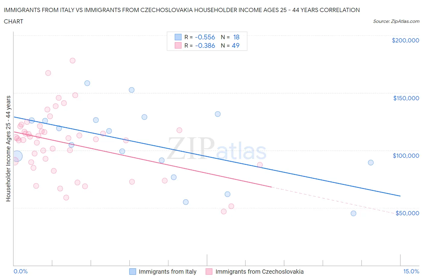 Immigrants from Italy vs Immigrants from Czechoslovakia Householder Income Ages 25 - 44 years