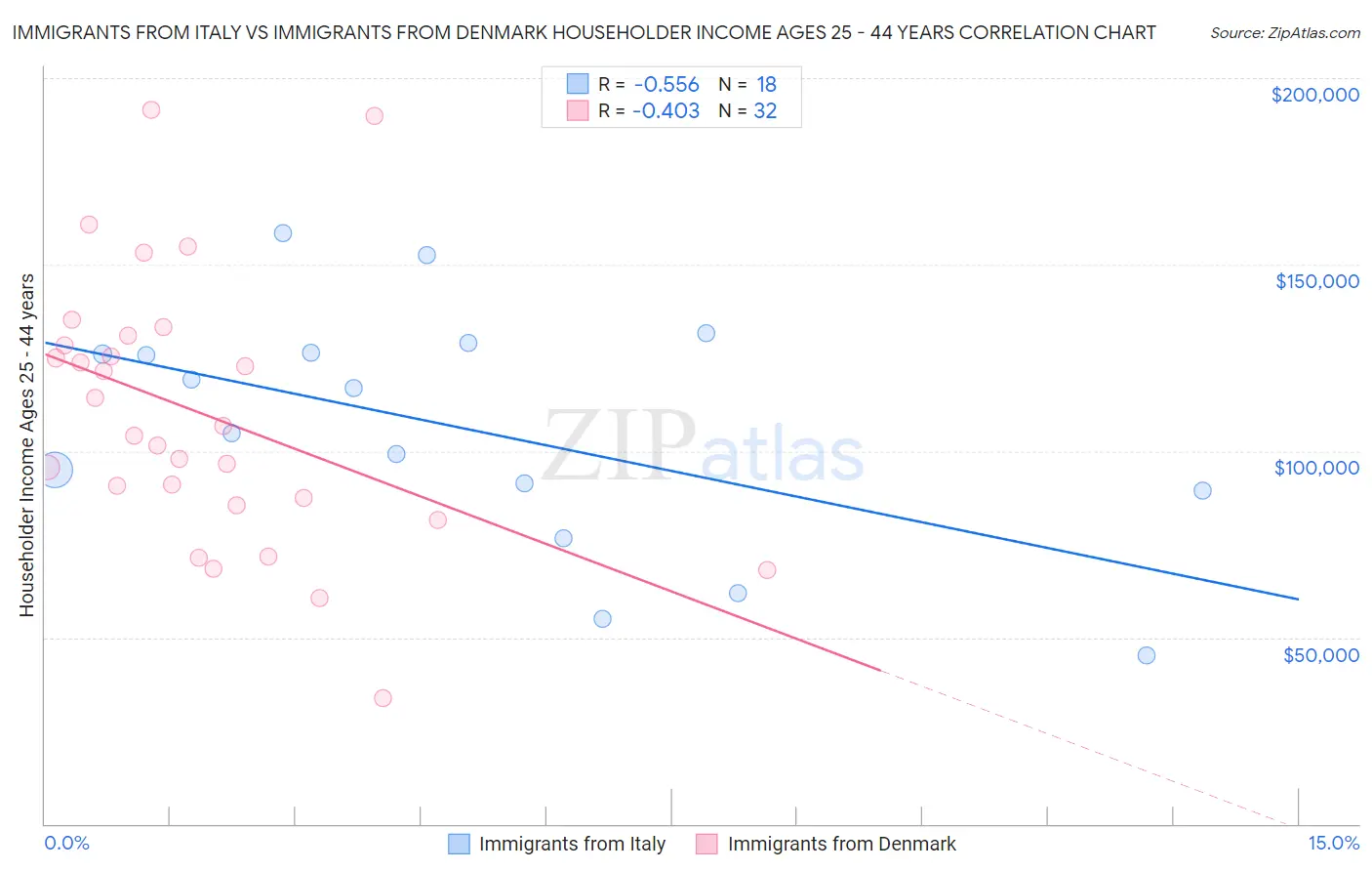 Immigrants from Italy vs Immigrants from Denmark Householder Income Ages 25 - 44 years