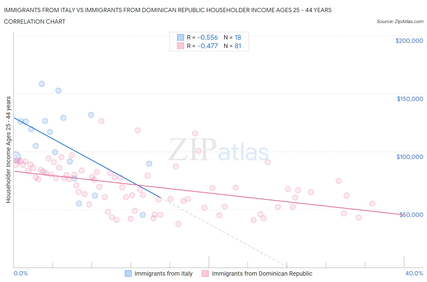 Immigrants from Italy vs Immigrants from Dominican Republic Householder Income Ages 25 - 44 years