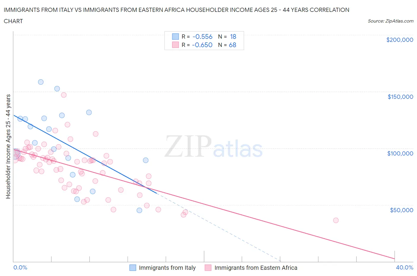 Immigrants from Italy vs Immigrants from Eastern Africa Householder Income Ages 25 - 44 years