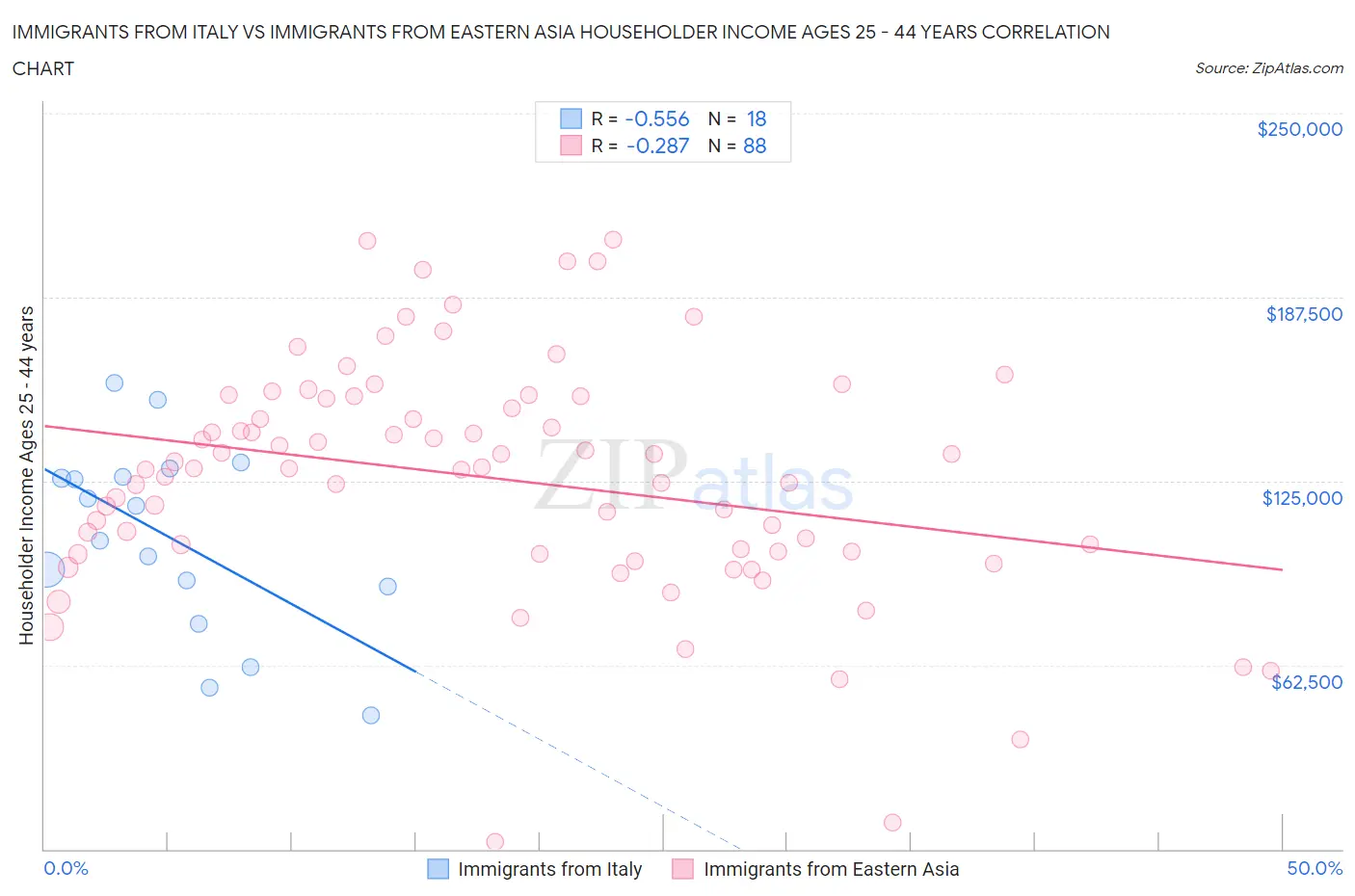 Immigrants from Italy vs Immigrants from Eastern Asia Householder Income Ages 25 - 44 years