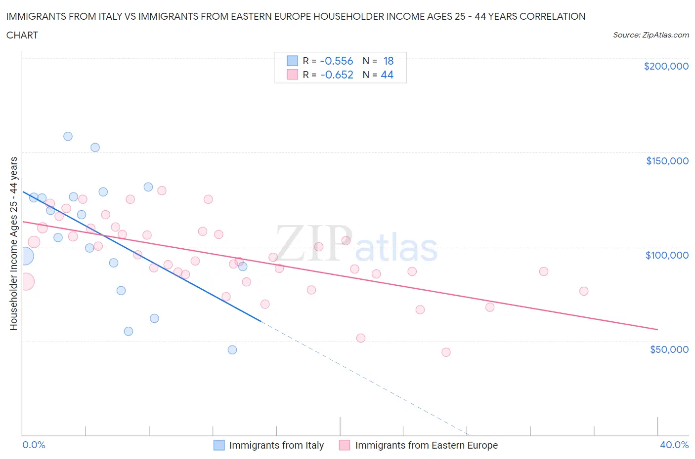 Immigrants from Italy vs Immigrants from Eastern Europe Householder Income Ages 25 - 44 years
