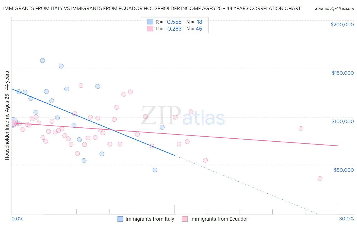 Immigrants from Italy vs Immigrants from Ecuador Householder Income Ages 25 - 44 years