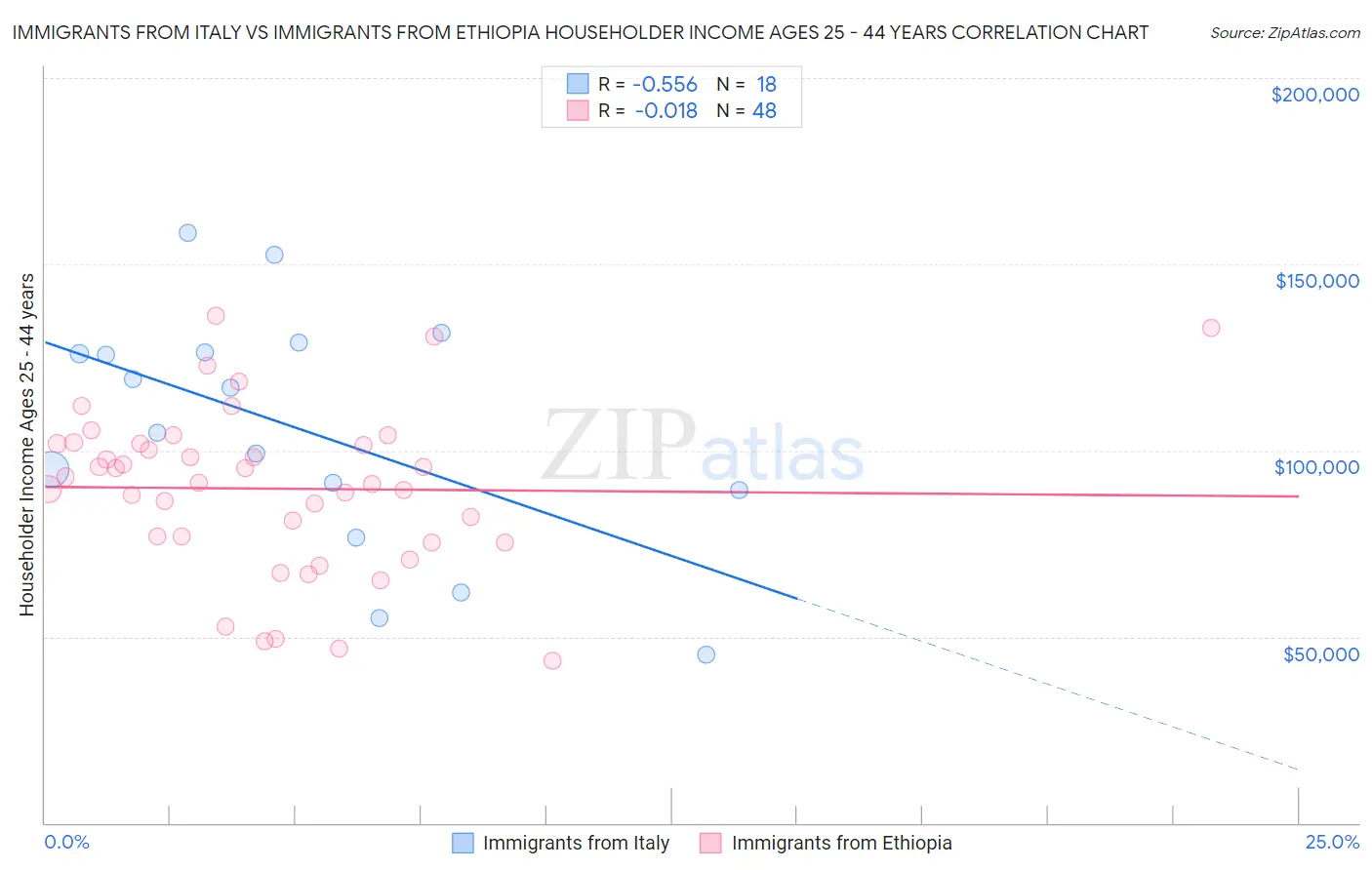 Immigrants from Italy vs Immigrants from Ethiopia Householder Income Ages 25 - 44 years