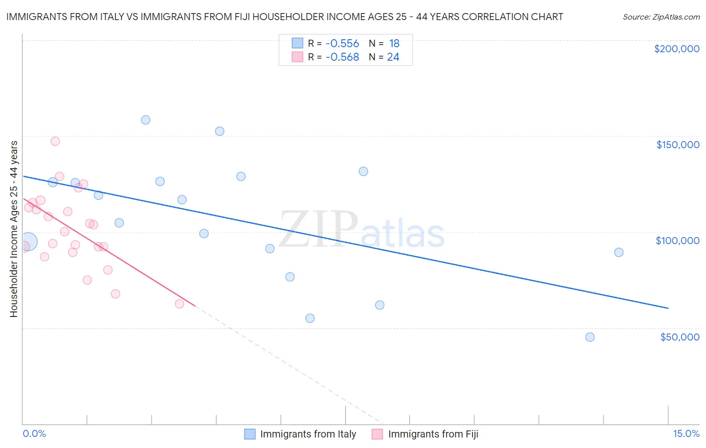 Immigrants from Italy vs Immigrants from Fiji Householder Income Ages 25 - 44 years