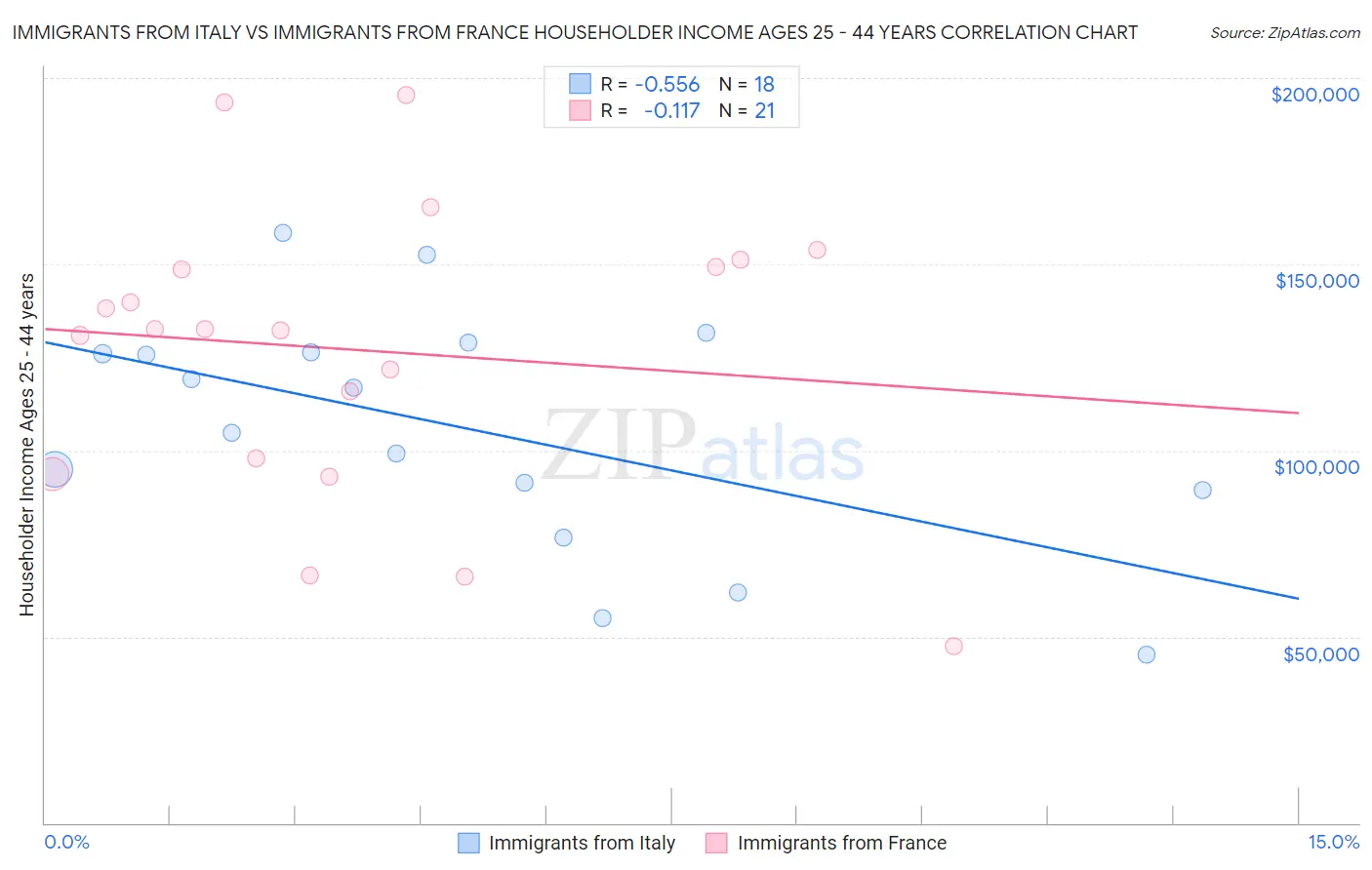 Immigrants from Italy vs Immigrants from France Householder Income Ages 25 - 44 years